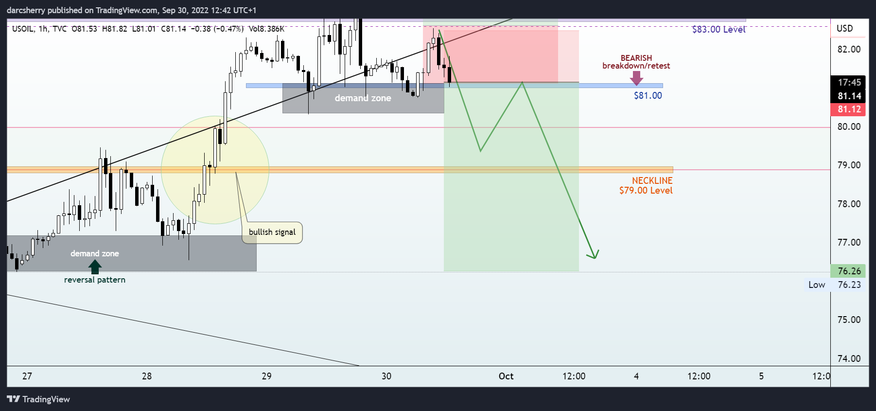 TVC:USOIL Chart Image by darcsherry