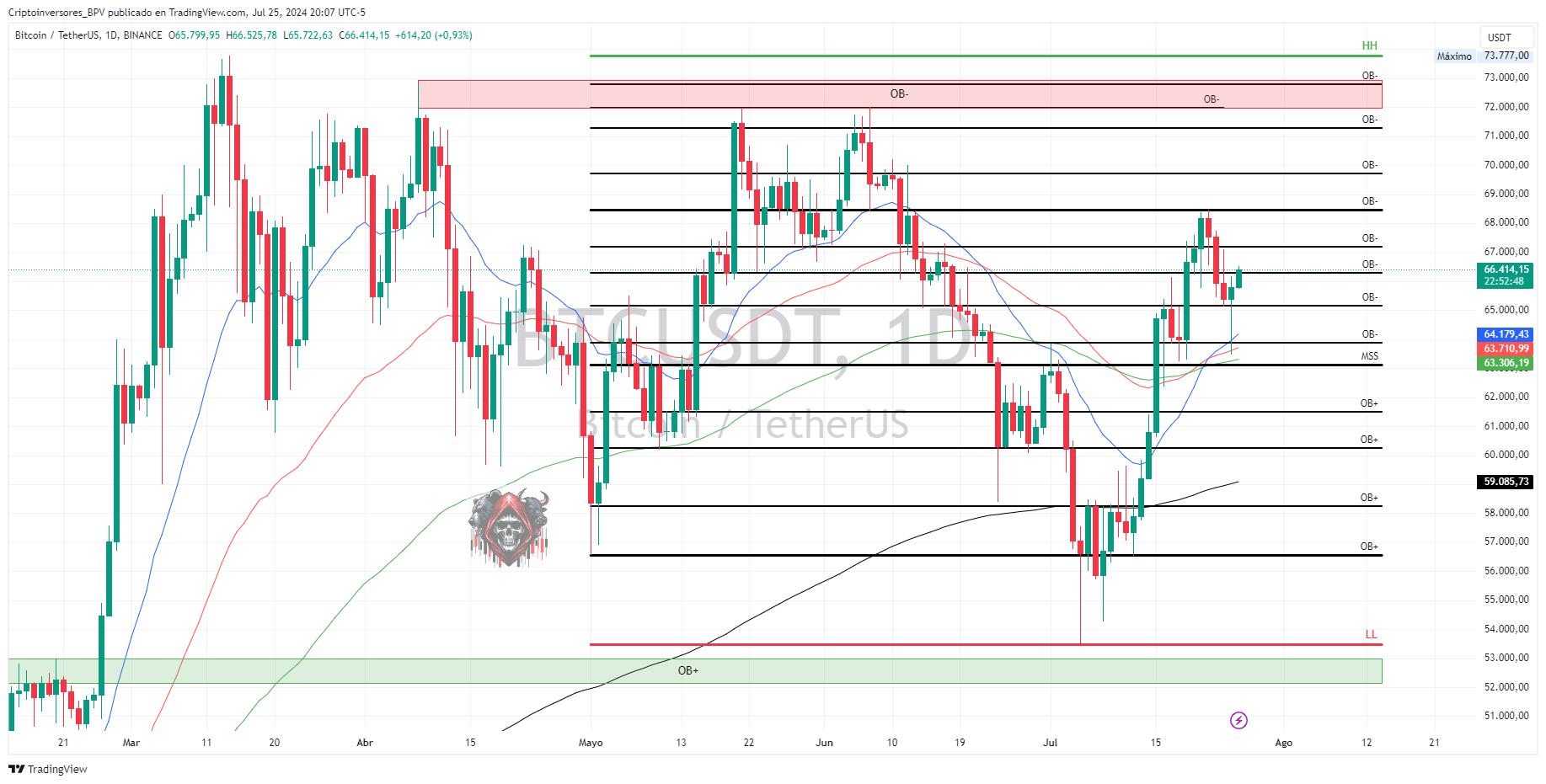 BINANCE:BTCUSDT Chart Image by Criptoinversores_BPV