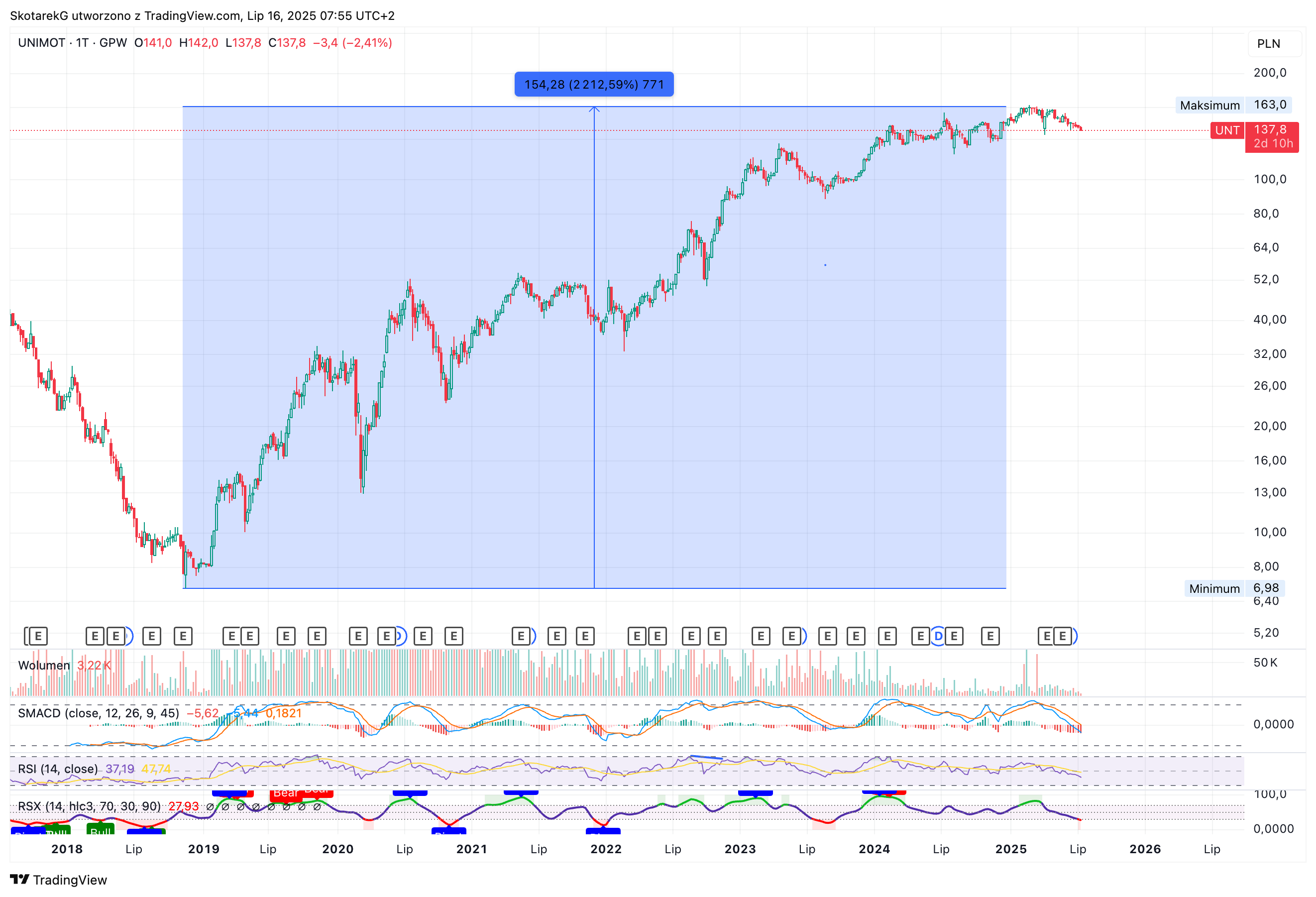 GPW:UNT Chart Image by SkotarekG