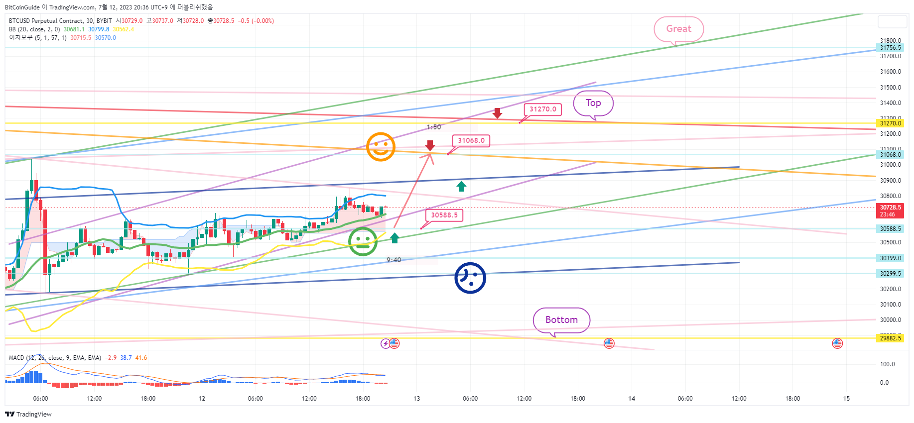 BYBIT:BTCUSD.P Gambar chart oleh BitCoinGuide