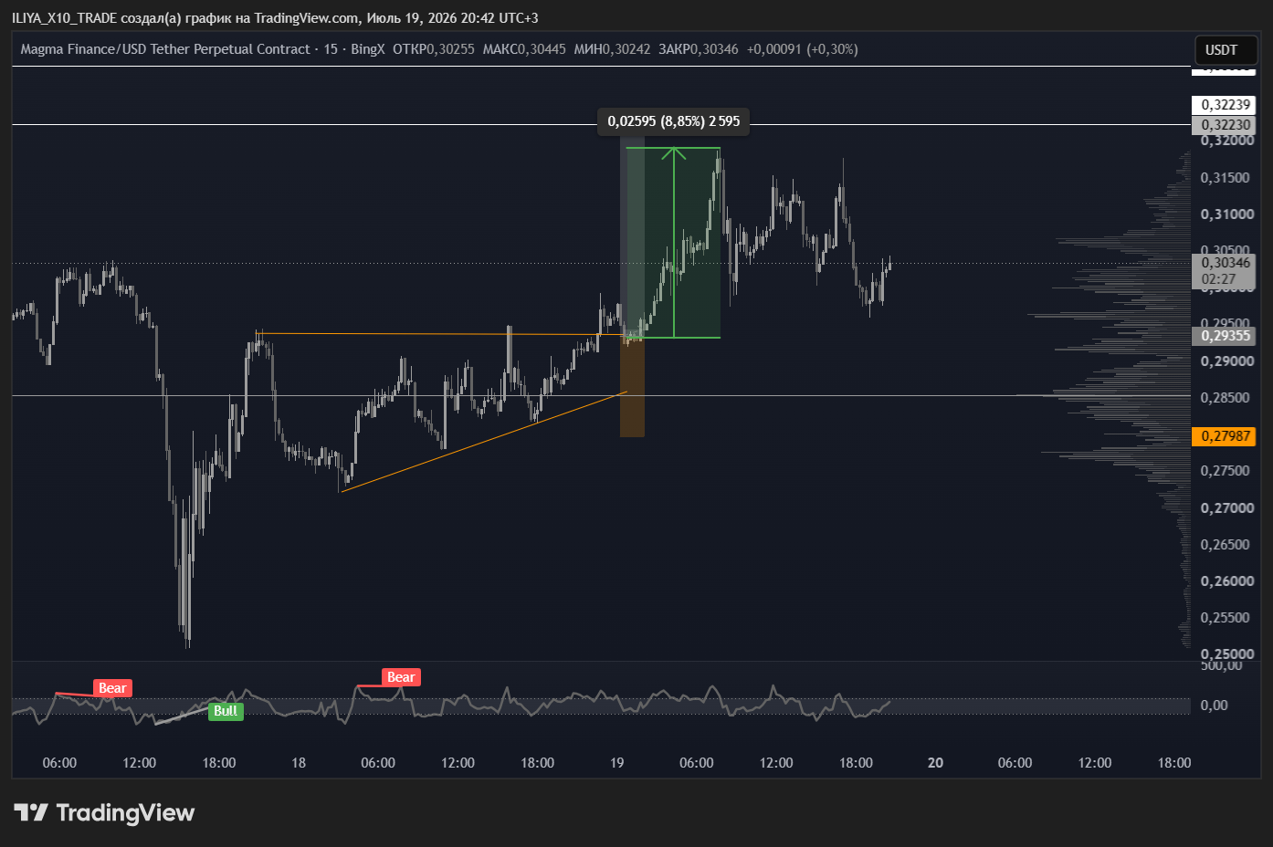 BINGX:MAGMAUSDT.P Chart Image by ILIYA_X10_TRADE