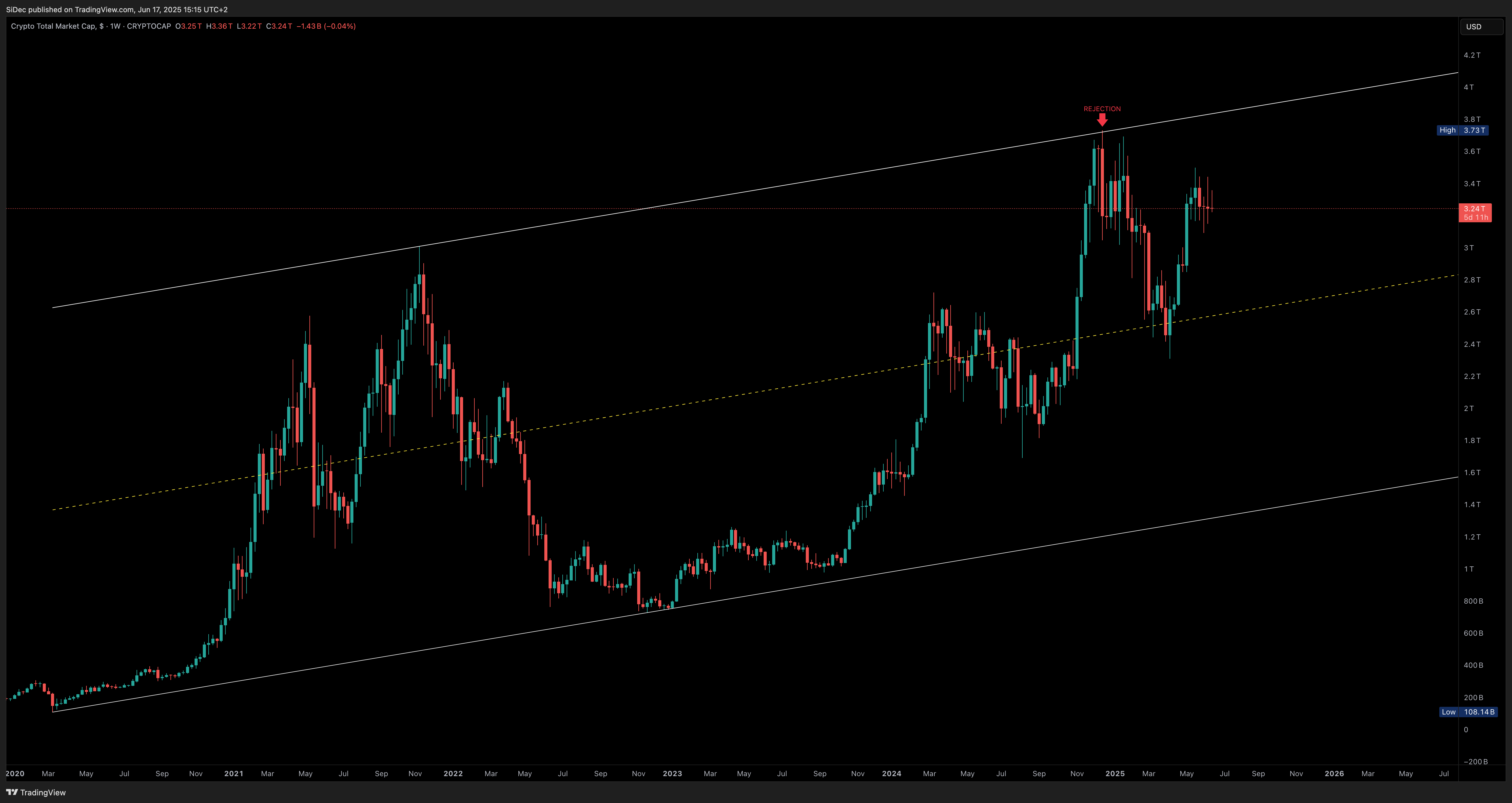 CRYPTOCAP:TOTAL ‏תמונת גרף מאת SiDec