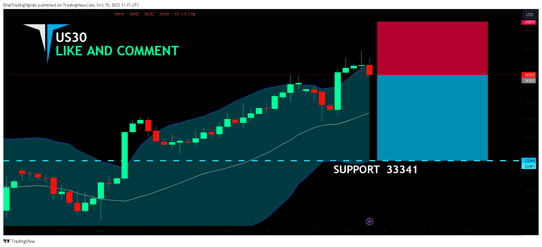 CURRENCYCOM:US30 Imagem do gráfico por EliteTradingSignals