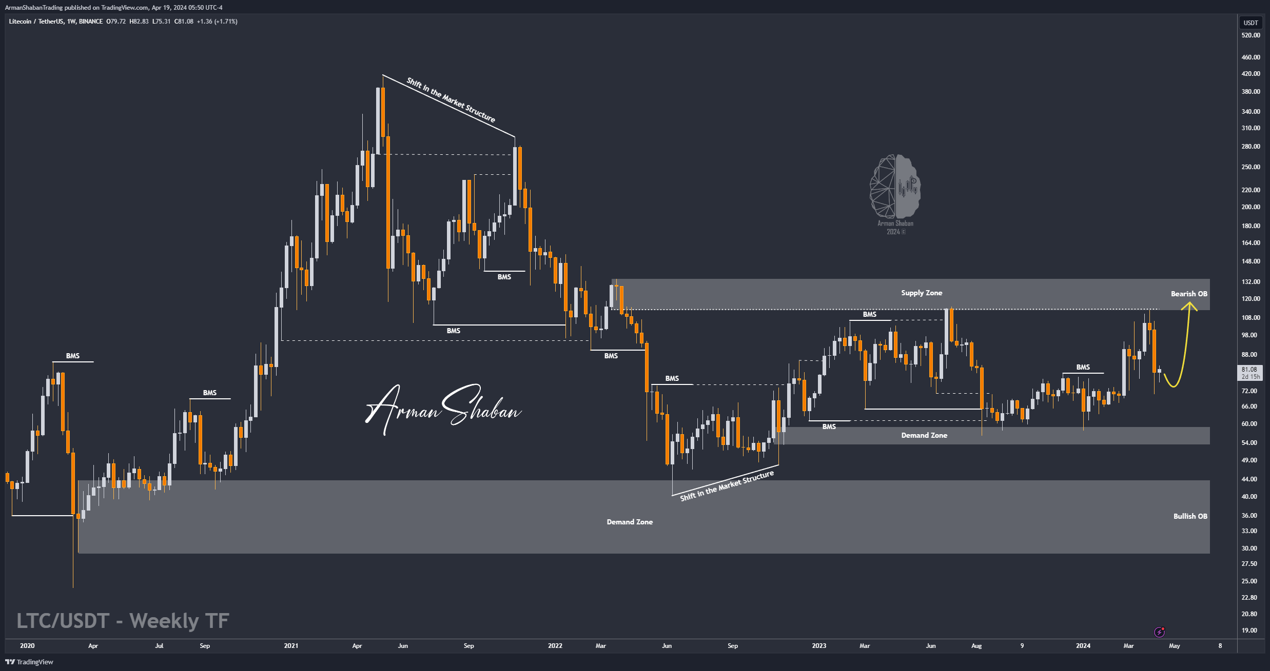 BINANCE:LTCUSDT 차트 이미지 - ArmanShabanTrading 제공