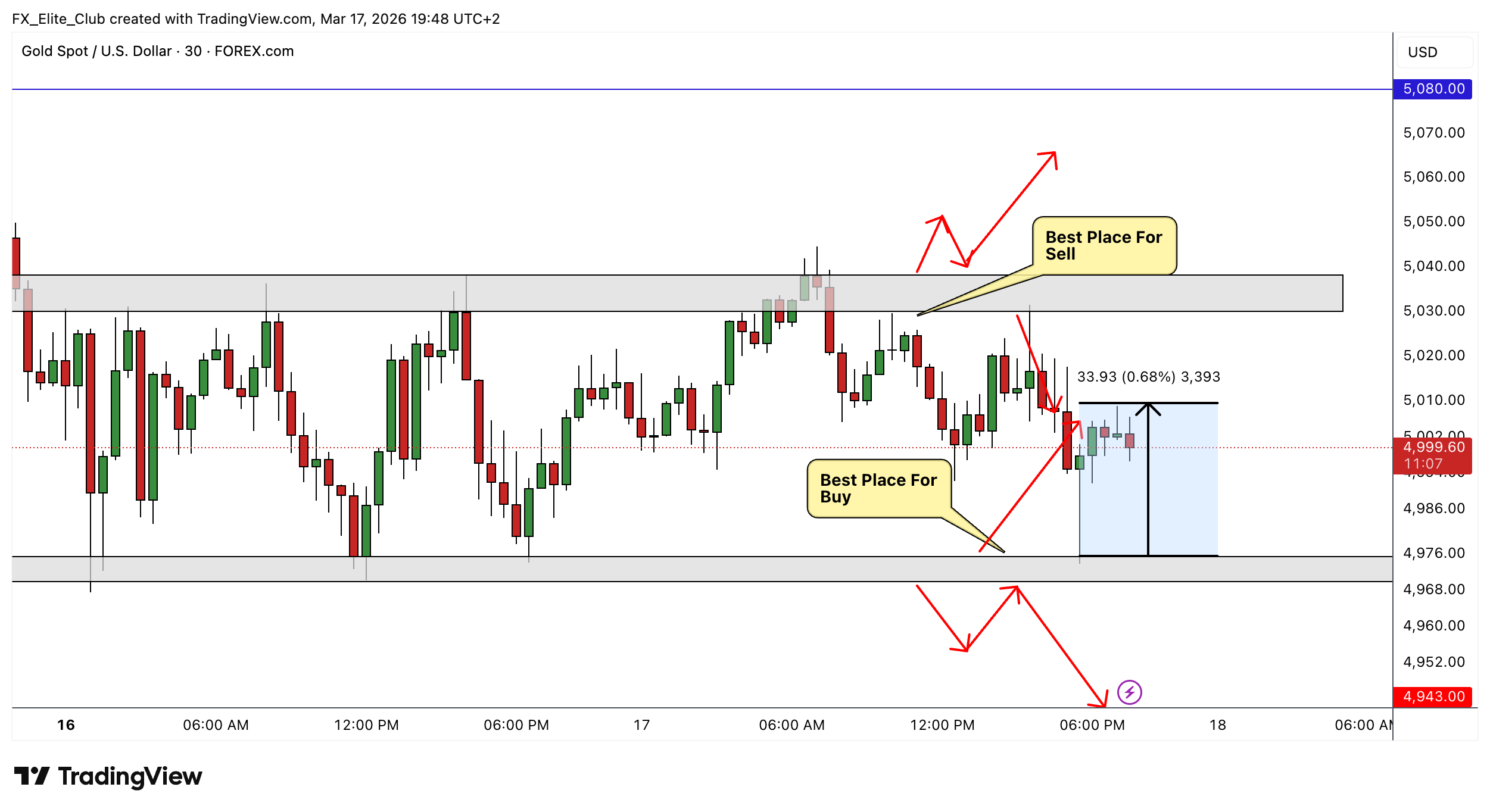 FOREXCOM:XAUUSD Image du graphique par FX_Elite_Club