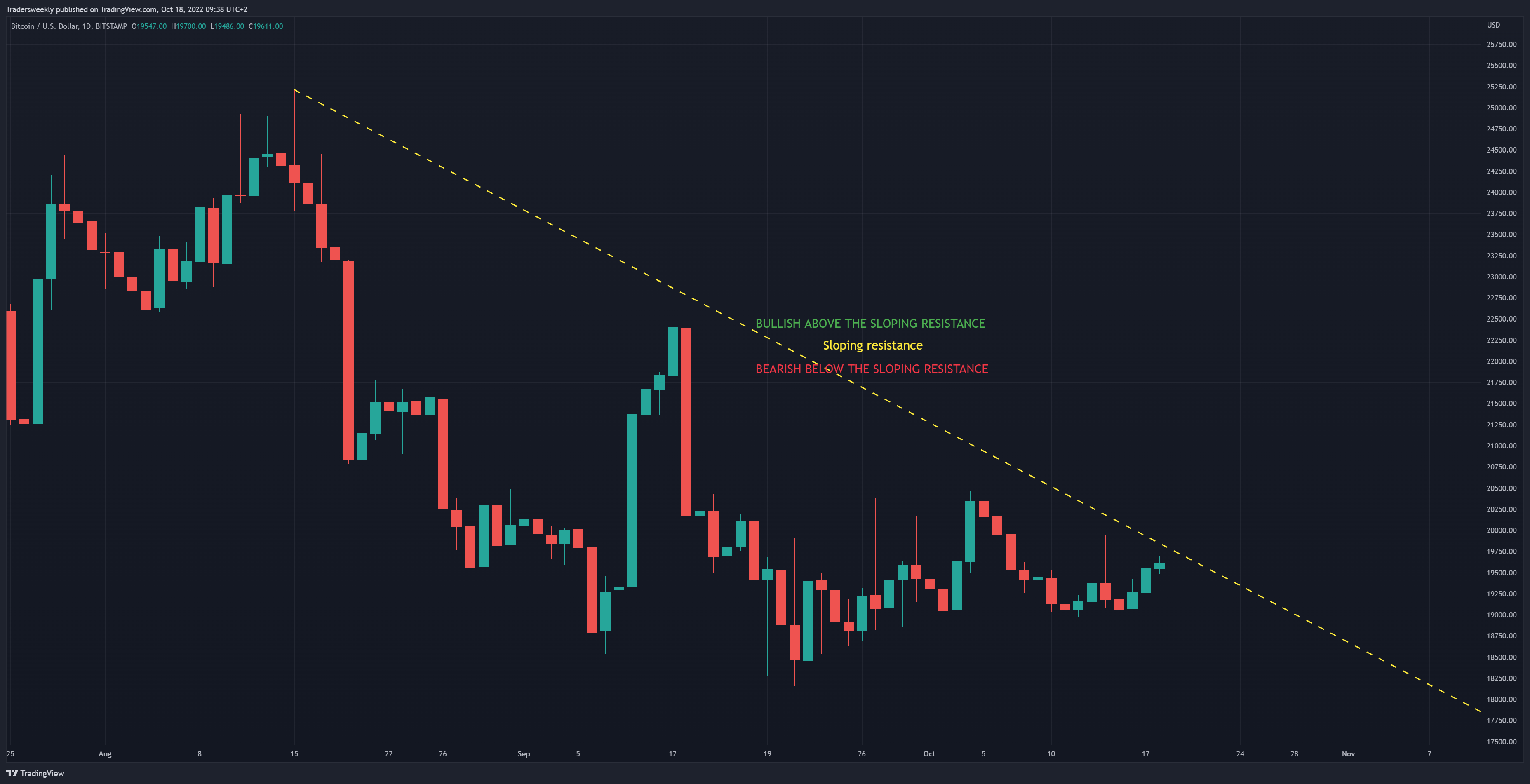 BITSTAMP:BTCUSD Chart Image by Tradersweekly