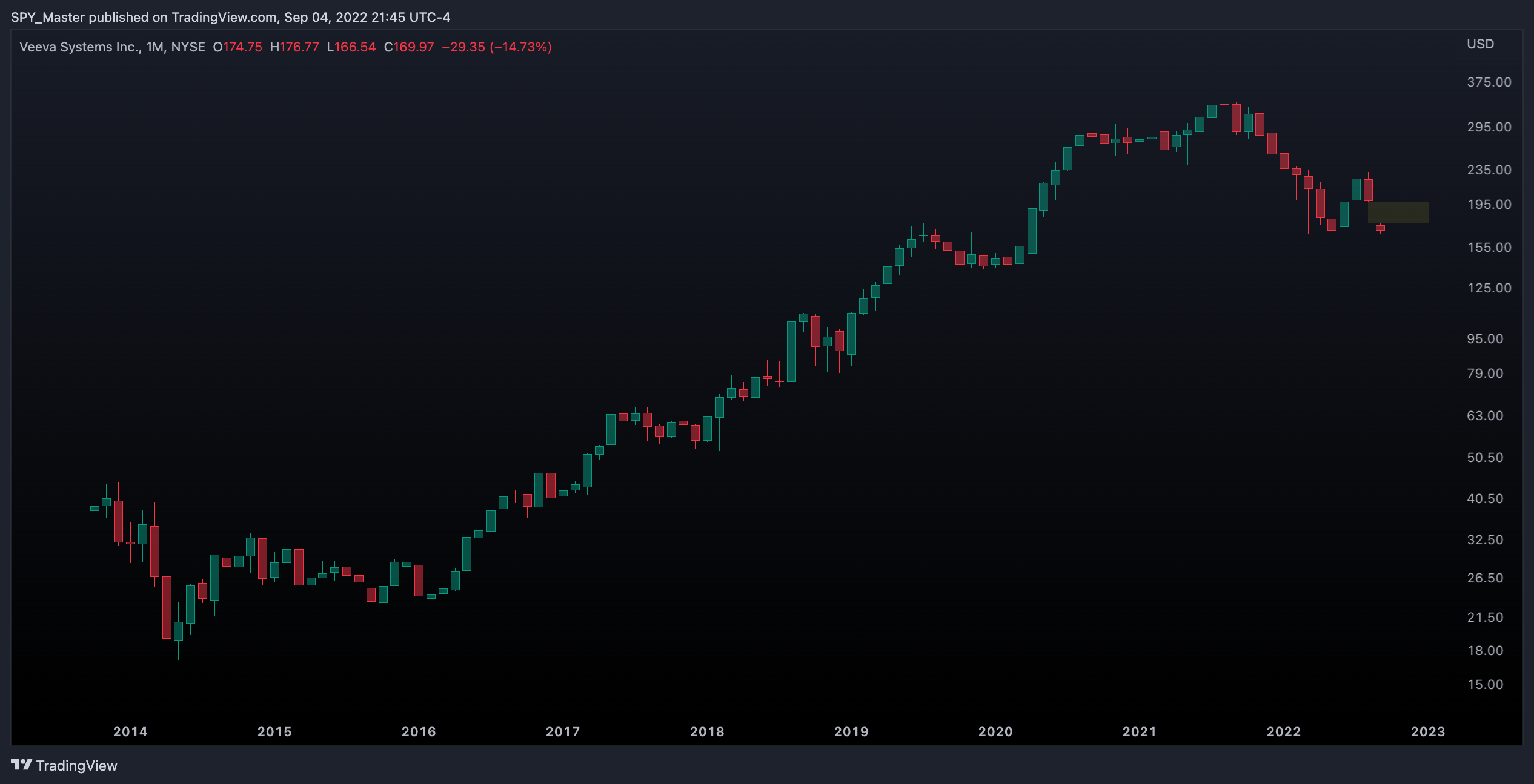NYSE:VEEV Chart Image by SpyMasterTrades