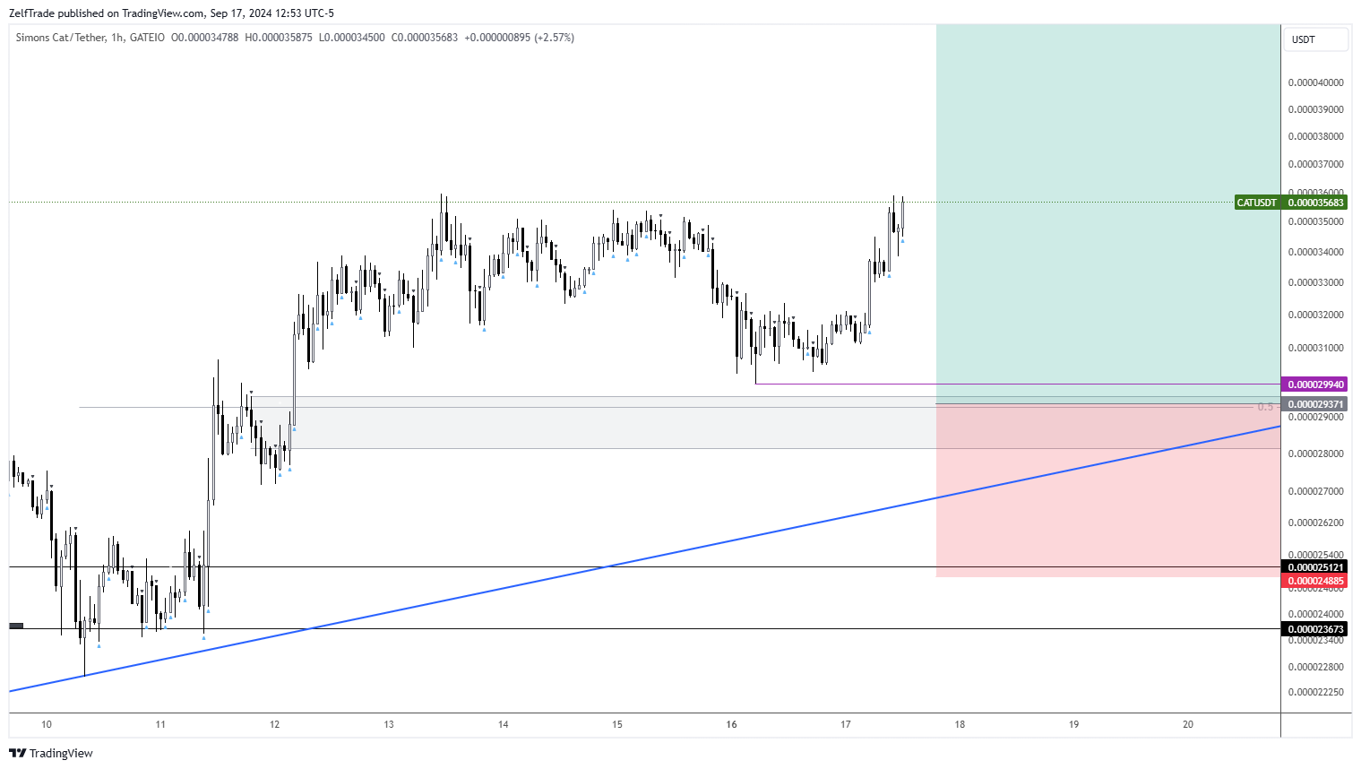 Imej Carta GATEIO:CATUSDT oleh ZelfTrade
