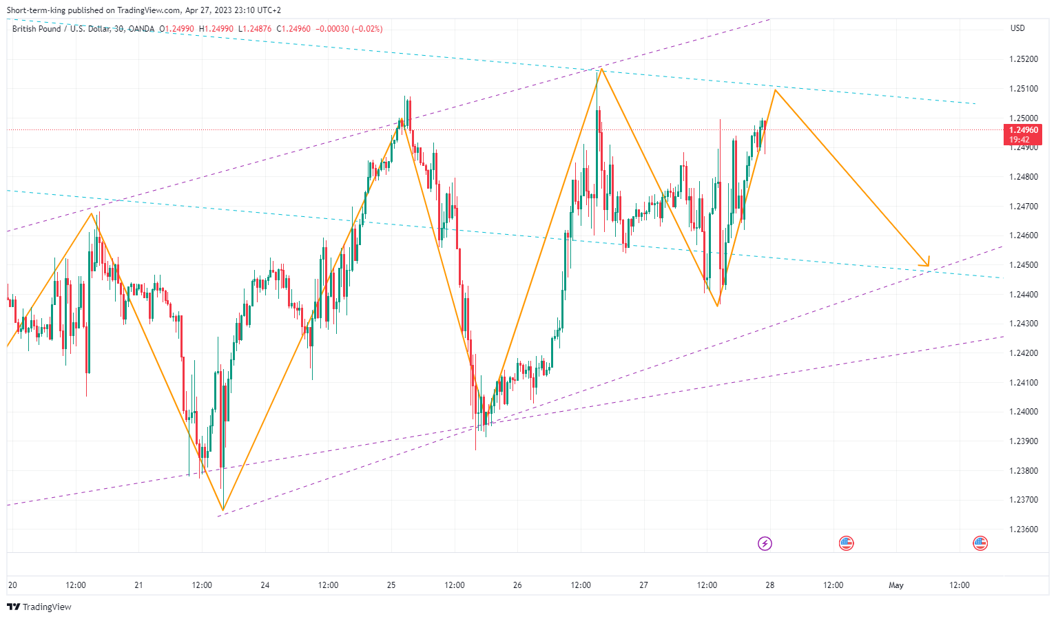 OANDA:GBPUSD Chart Image by Short-term-king