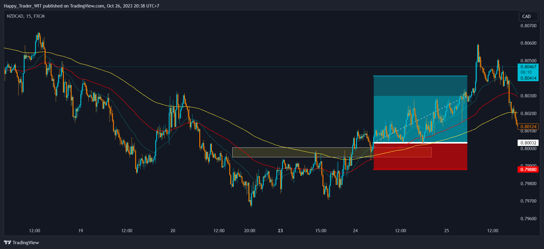 FX:NZDCAD Obraz wykresu od Trading_Zone_3773