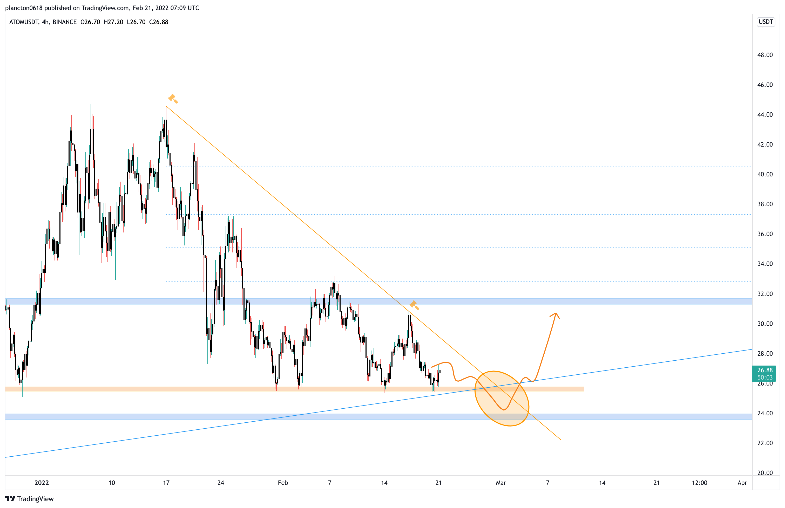 BINANCE:ATOMUSDT Chart Image by InkyGrip