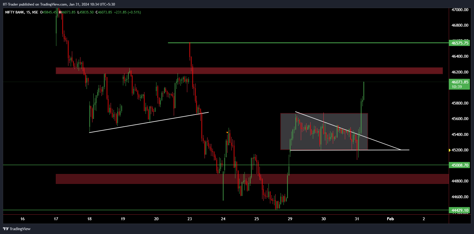 NSE:BANKNIFTY Chart Image by IIT-Trader