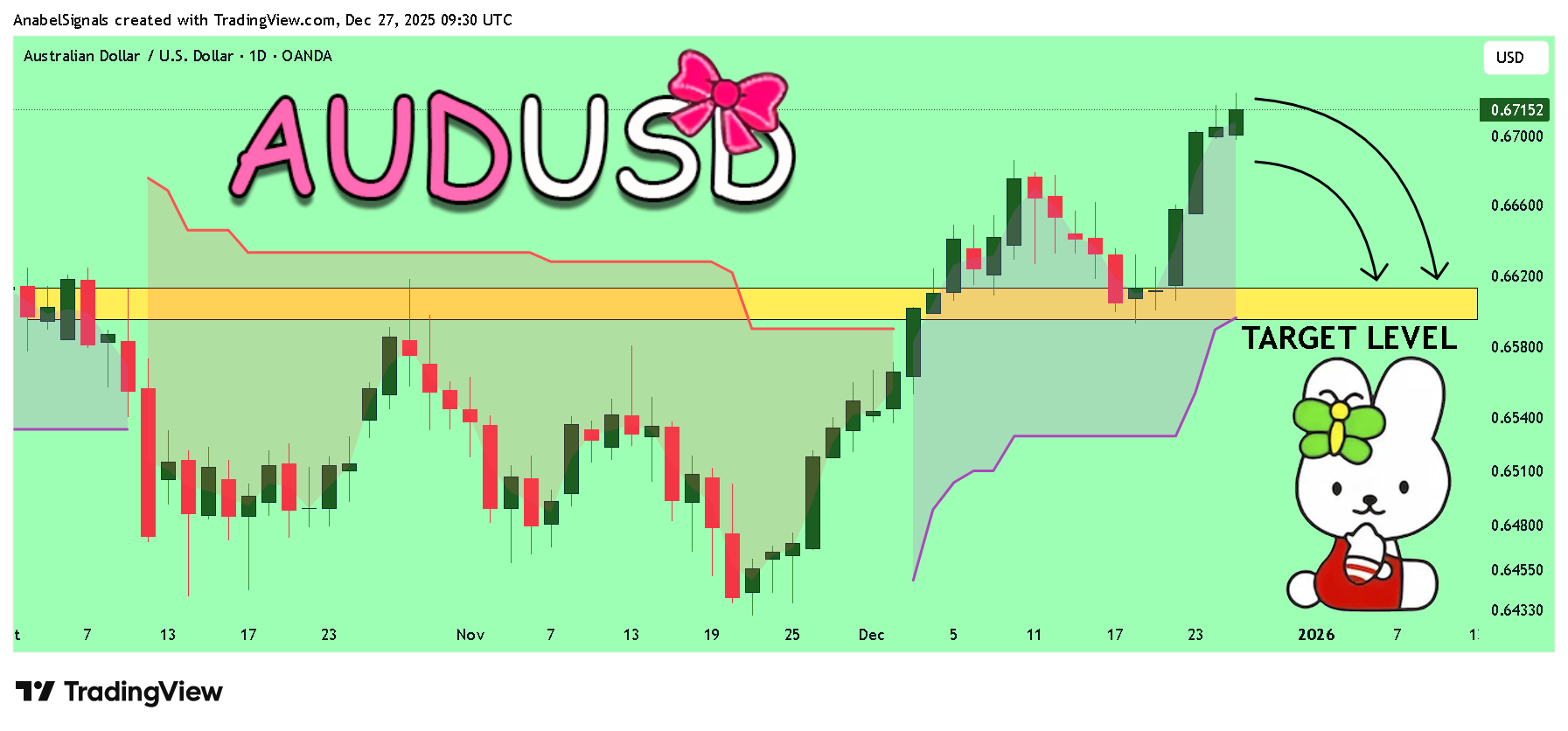 OANDA:AUDUSD Chart Image by AnabelSignals