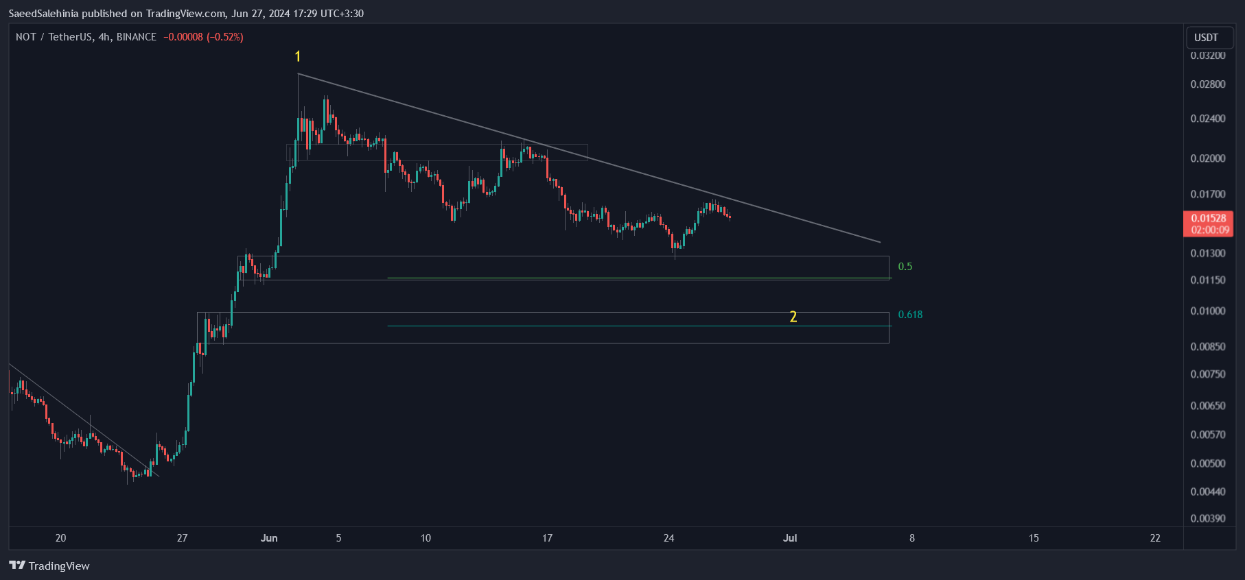 BINANCE:NOTUSDT Chart Image by SaeedSalehinia