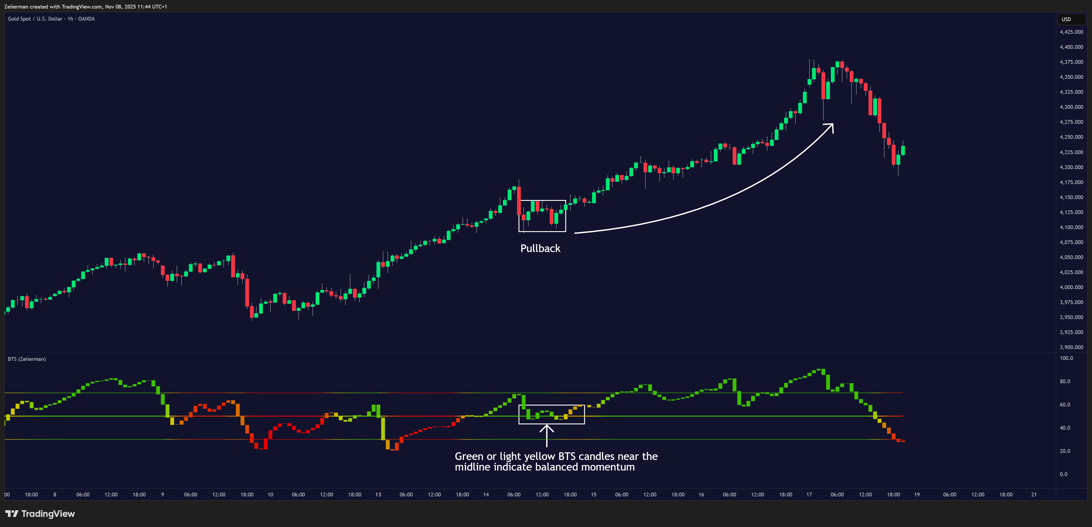OANDA:XAUUSD Chart Image by Zeiierman