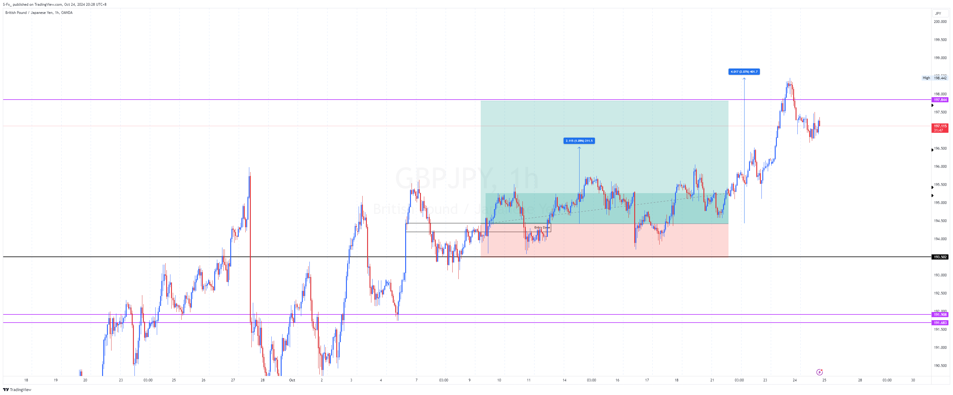OANDA:GBPJPY Chart Image by S-Fx_