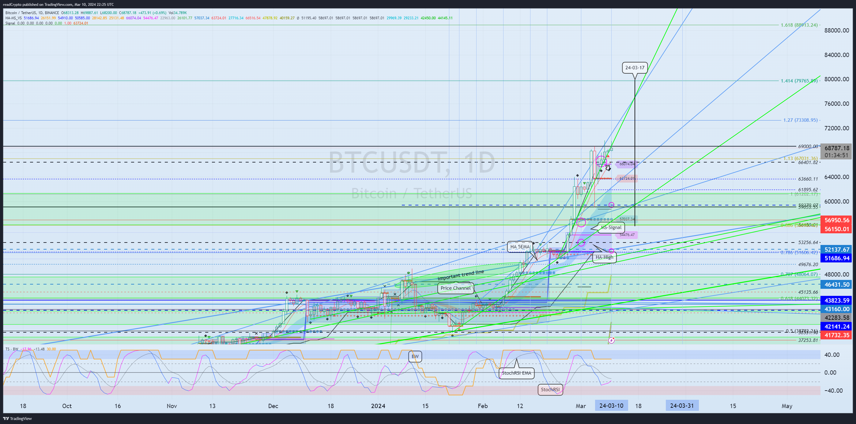 BINANCE:BTCUSDT Chart Image by readCrypto
