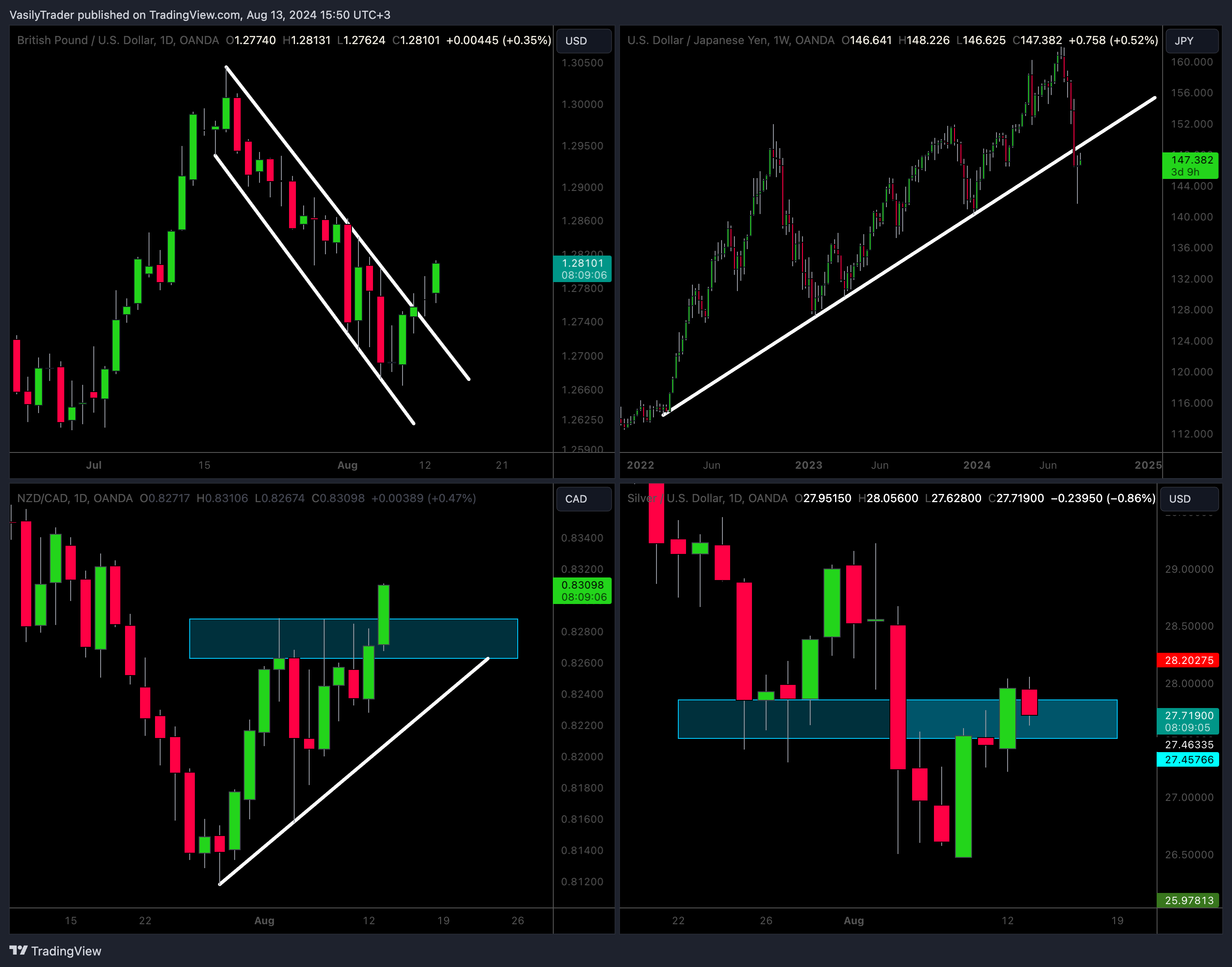 OANDA:GBPUSD Chart Image by VasilyTrader
