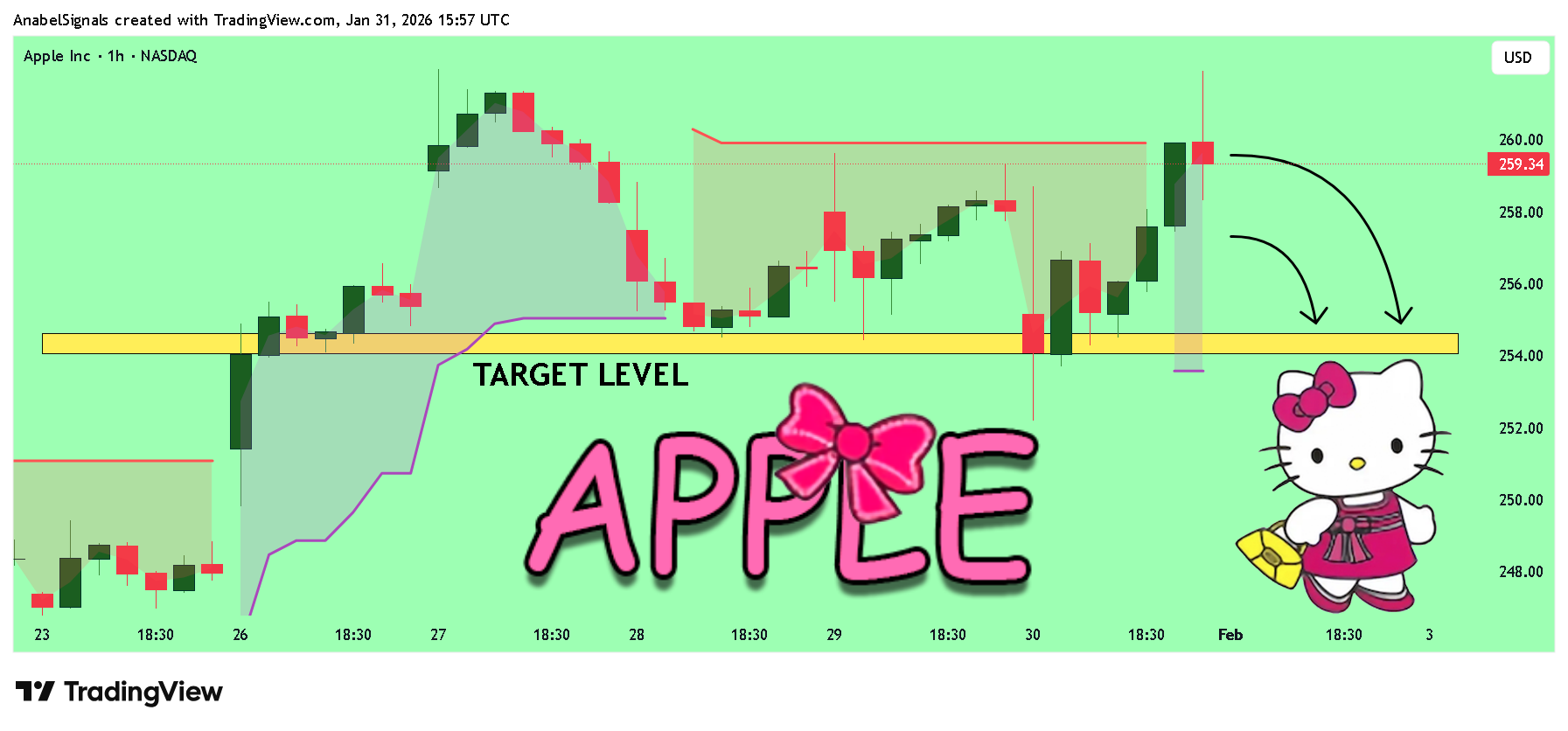 BATS:AAPL Chart Image by AnabelSignals