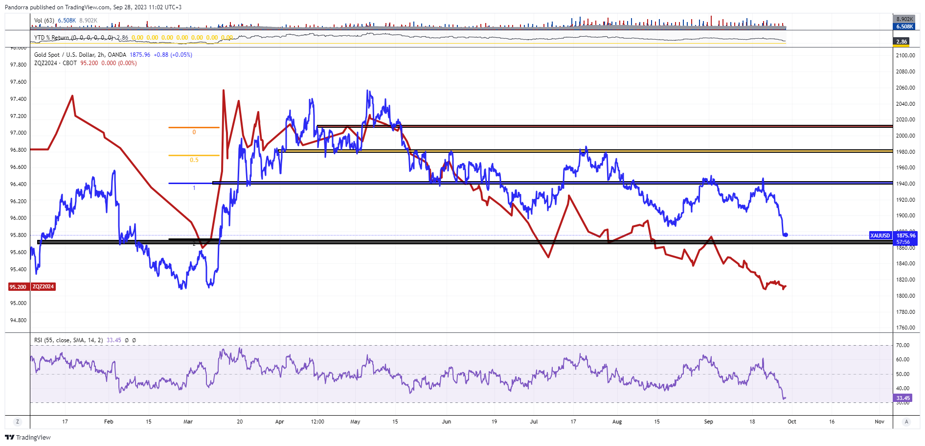 OANDA:XAUUSD Obraz wykresu od PandorraResearch