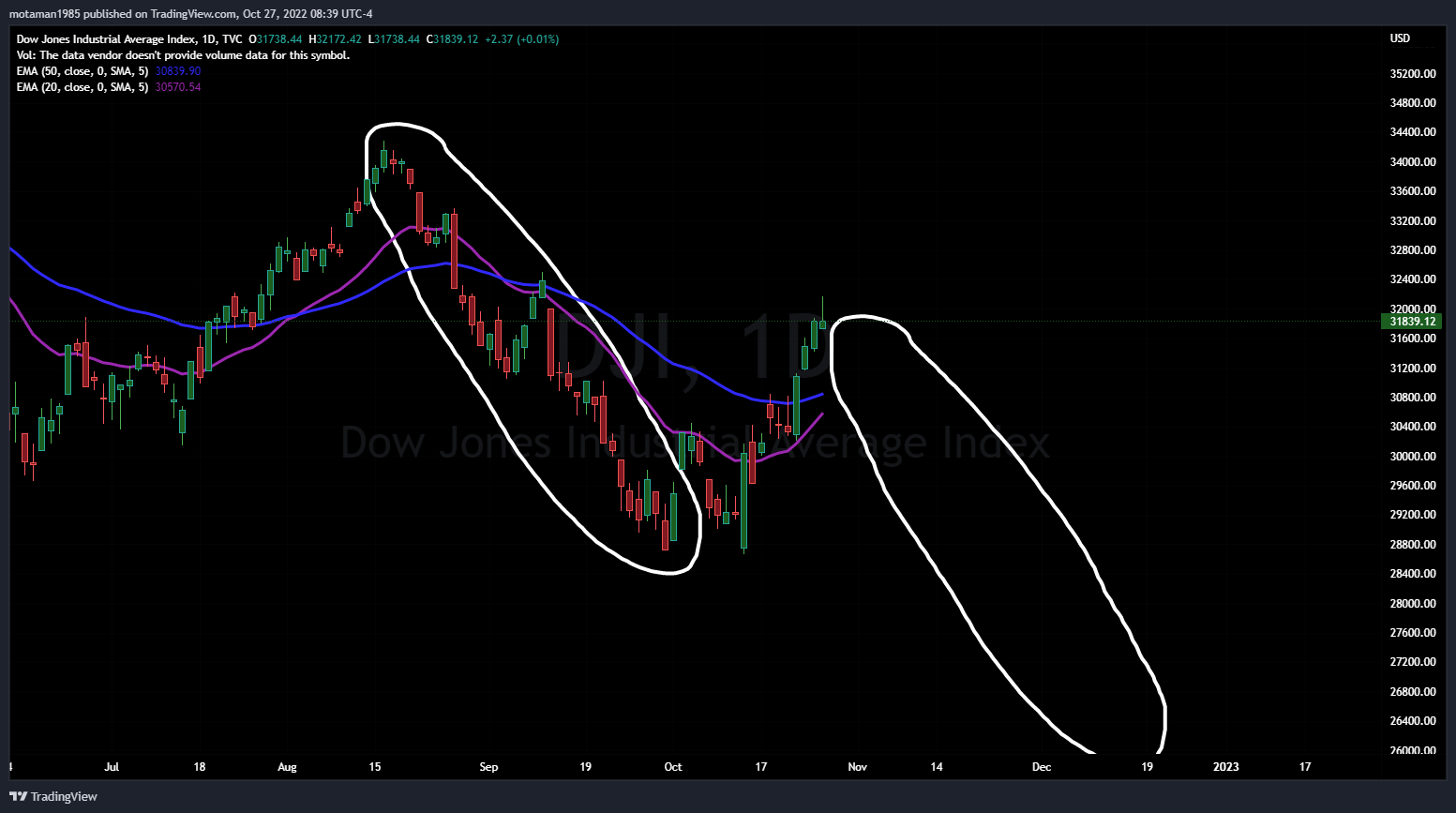 TVC:DJI Chart Image by MMOTA_