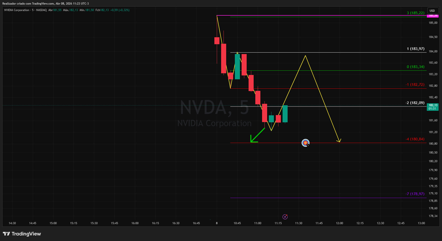 BATS:NVDA ‏תמונת גרף מאת Realizador