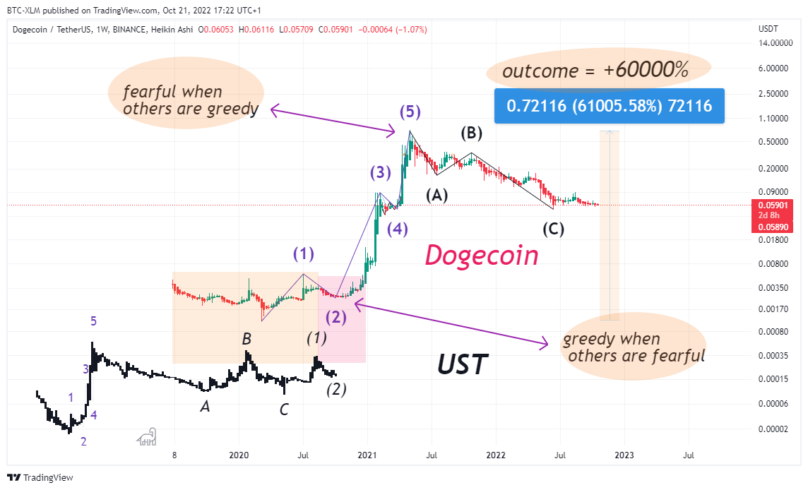 BINANCE:DOGEUSDT ภาพชาร์ต โดย BTC-XLM