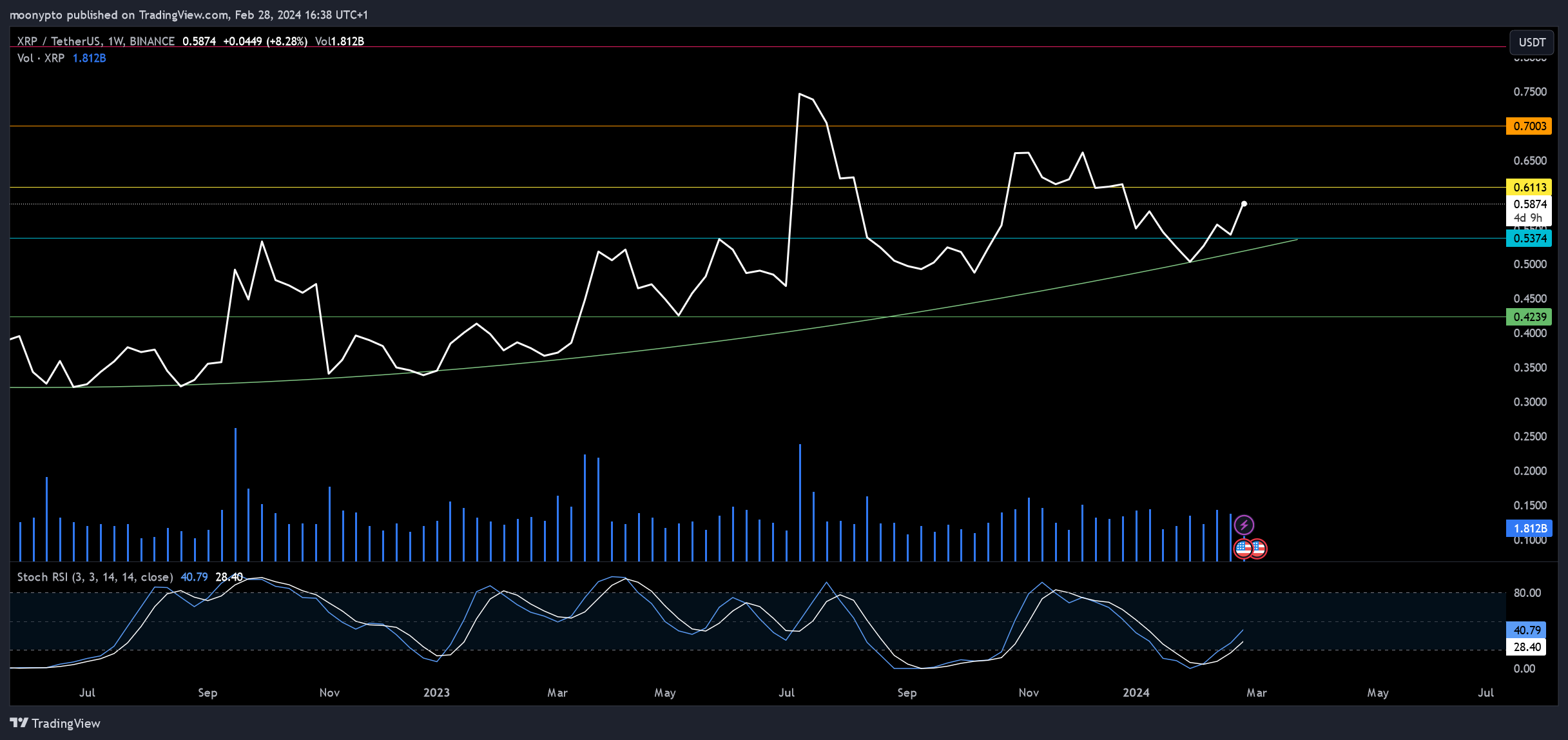 BINANCE:XRPUSDT Chart Image by moonypto