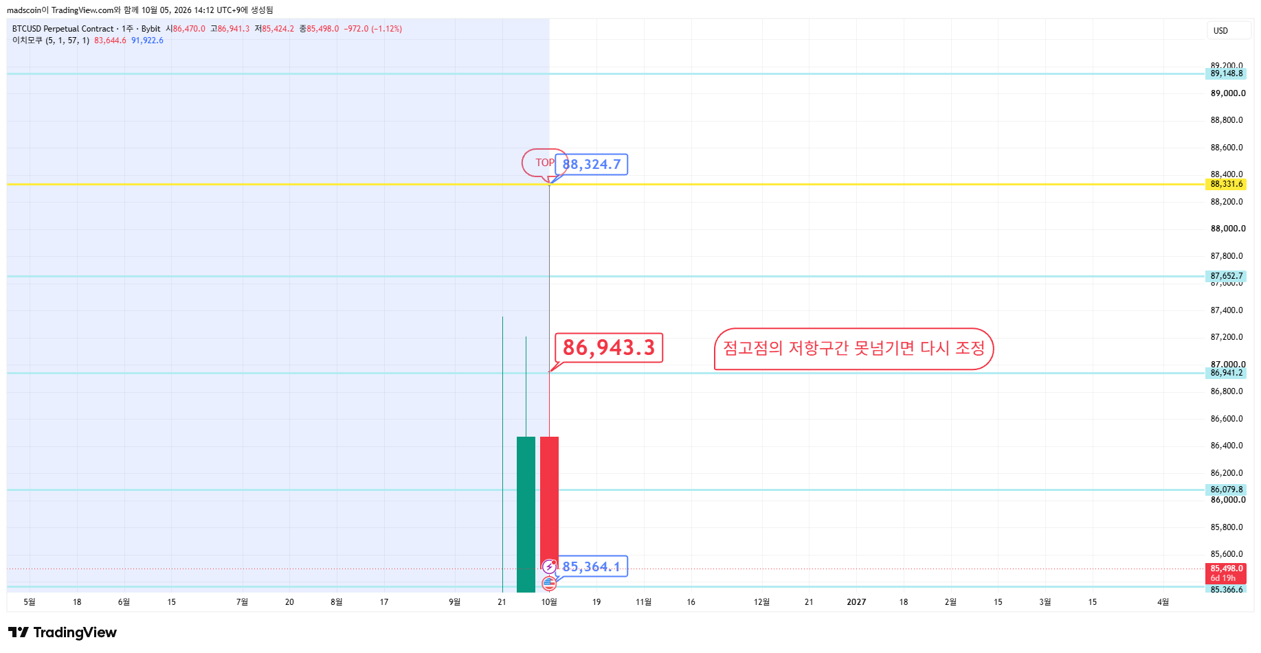 Imej Carta BYBIT:BTCUSD.P oleh madscoin