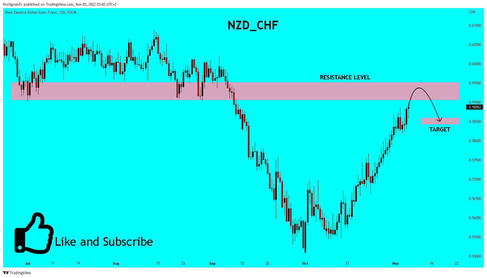 FX:NZDCHF Imagem do gráfico por ProSignalsFx