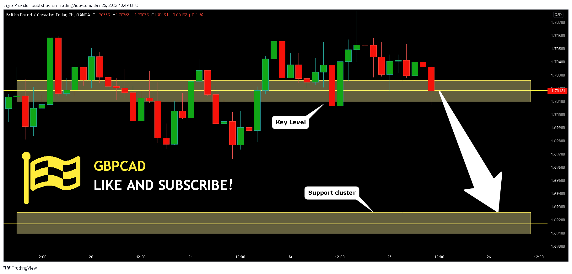 OANDA:GBPCAD ‏תמונת גרף מאת SignalProvider