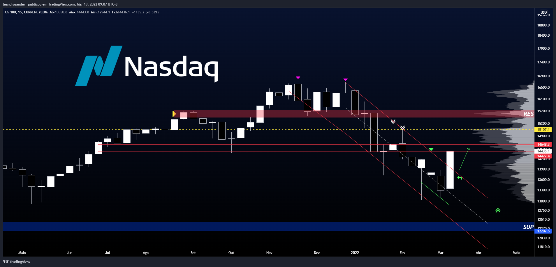 CURRENCYCOM:US100 图表图片 由 leandrosander_ 提供