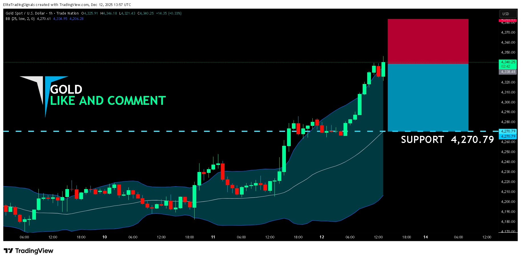 TRADENATION:XAUUSD Chart Image by EliteTradingSignals