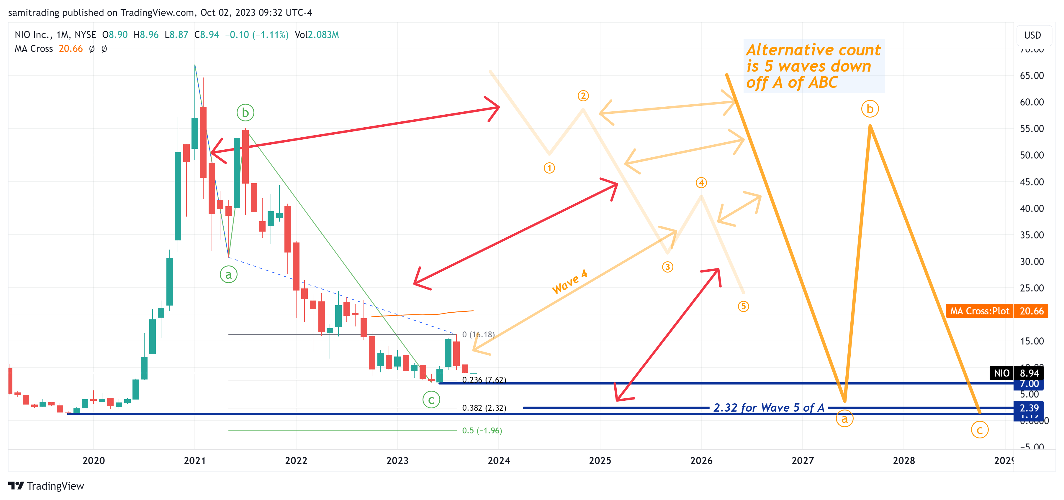 BATS:NIO Chart Image by samitrading