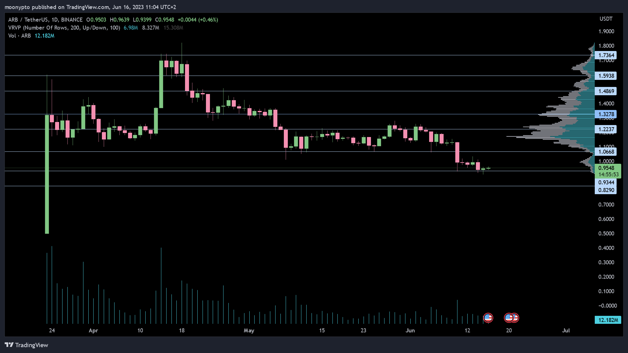 BINANCE:ARBUSDT Chart Image by moonypto