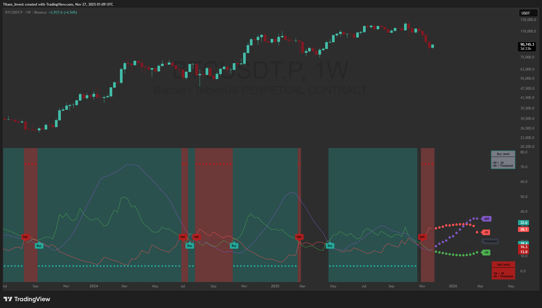 BINANCE:BTCUSDT.P Chart Image by Titans_Invest