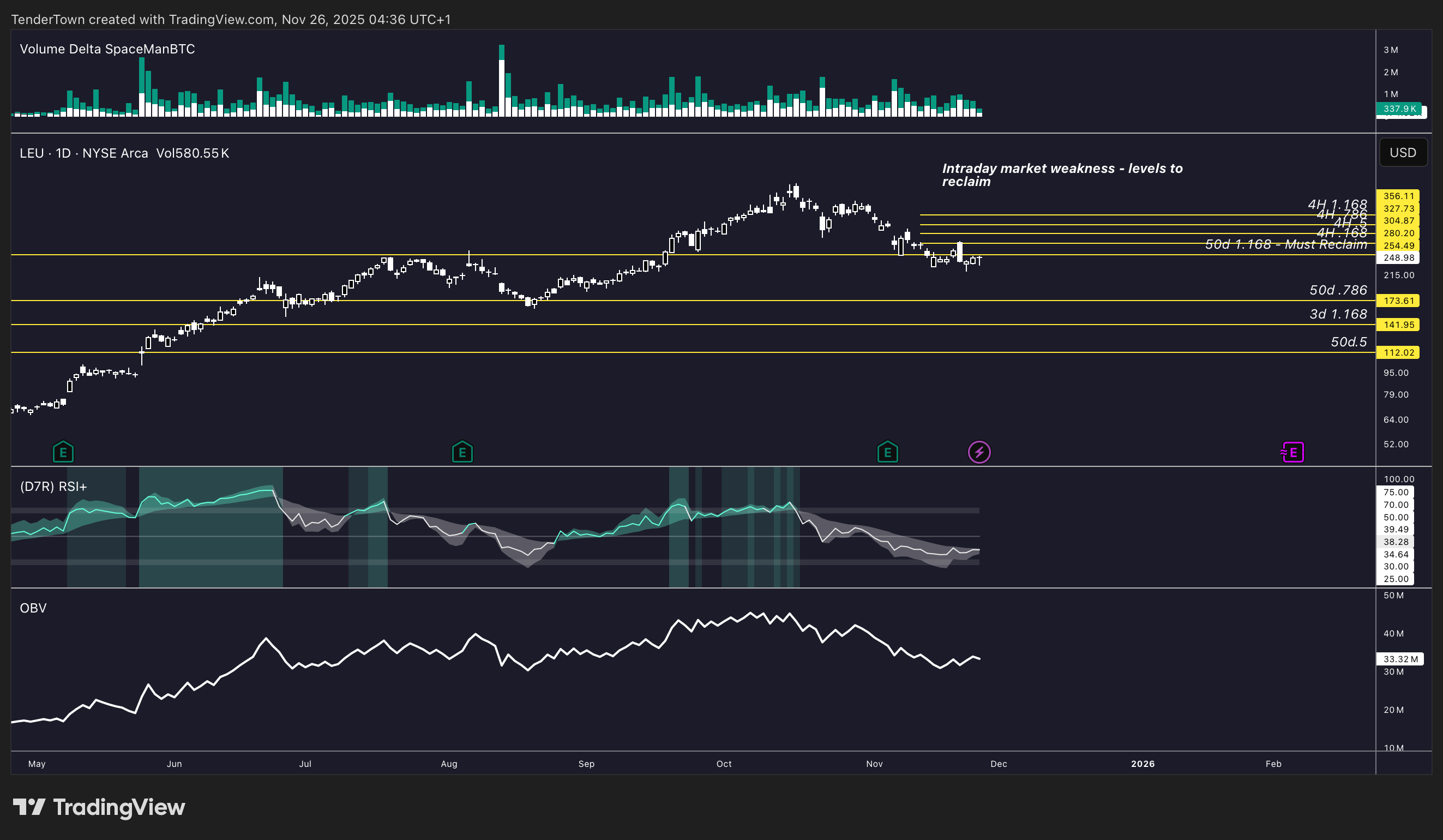 AMEX:LEU Chart Image by TenderTown
