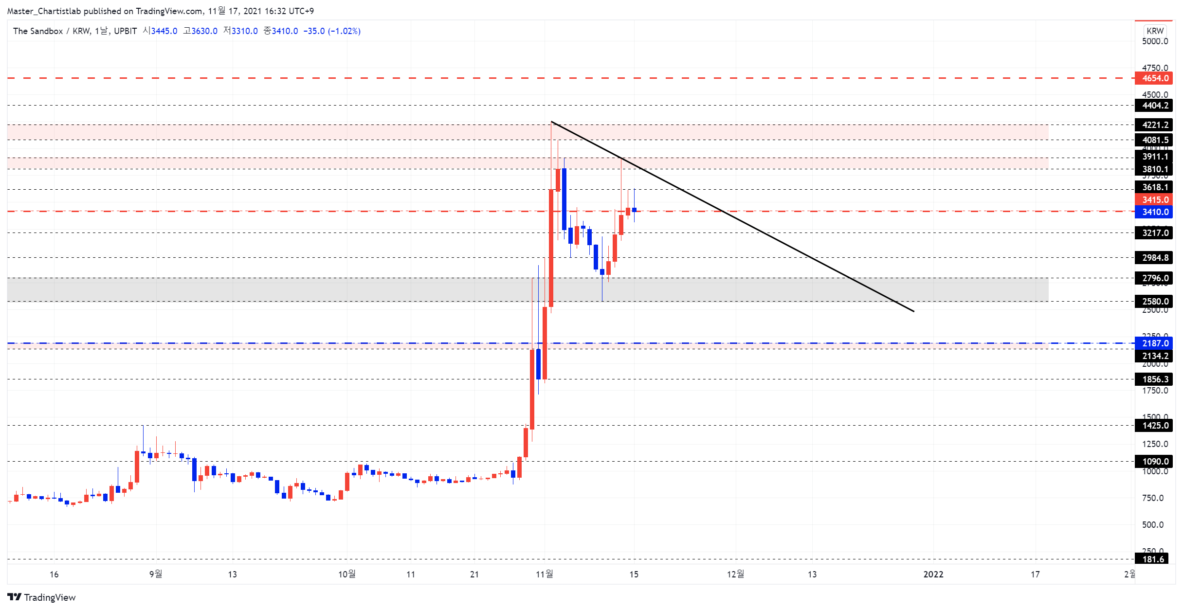 UPBIT:SANDKRW Chart Image by Master_Chartistlab