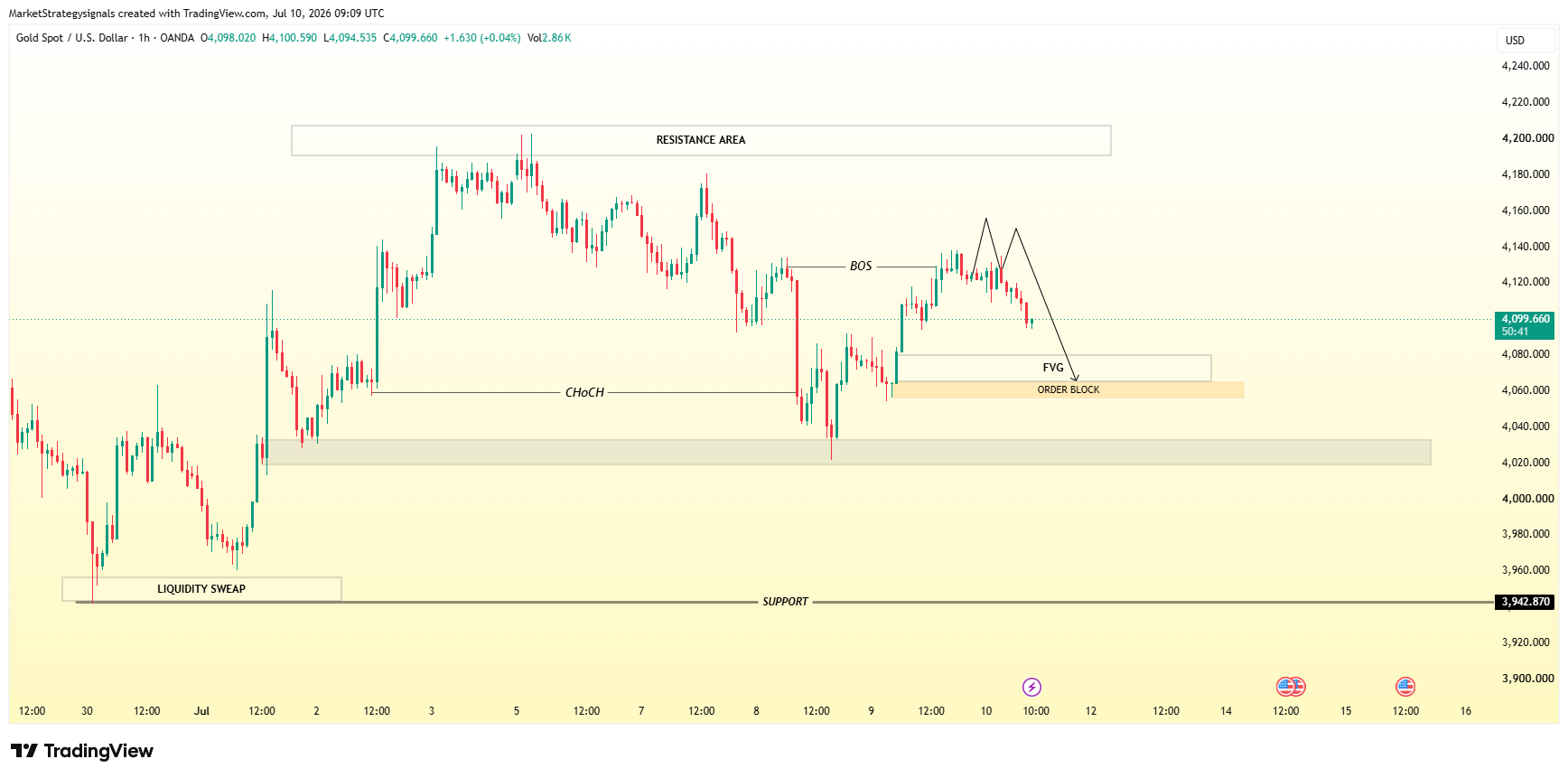 OANDA:XAUUSD Chart Image by MarketStrategysignals