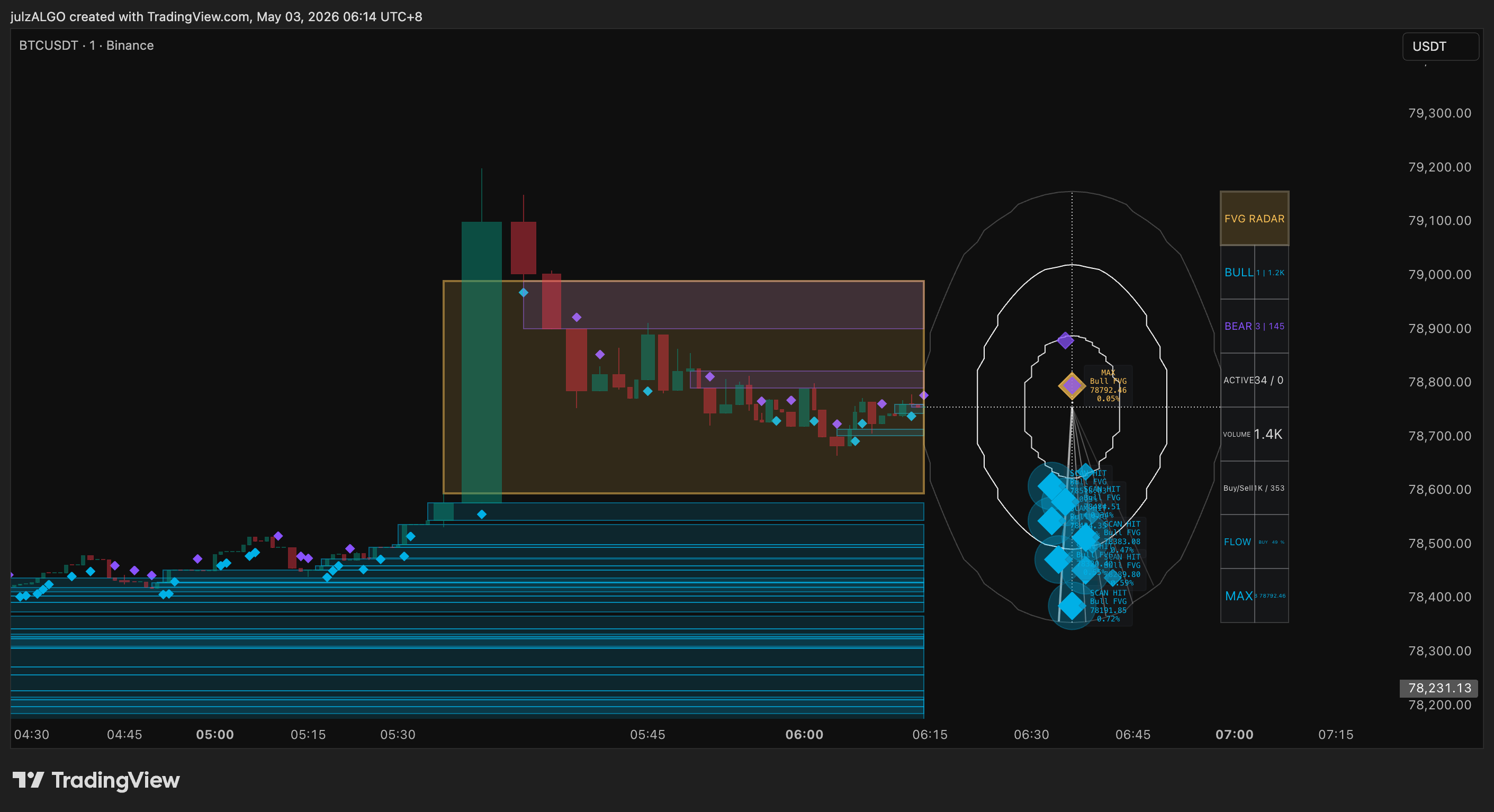 BINANCE:BTCUSDT Chart Image by julzALGO