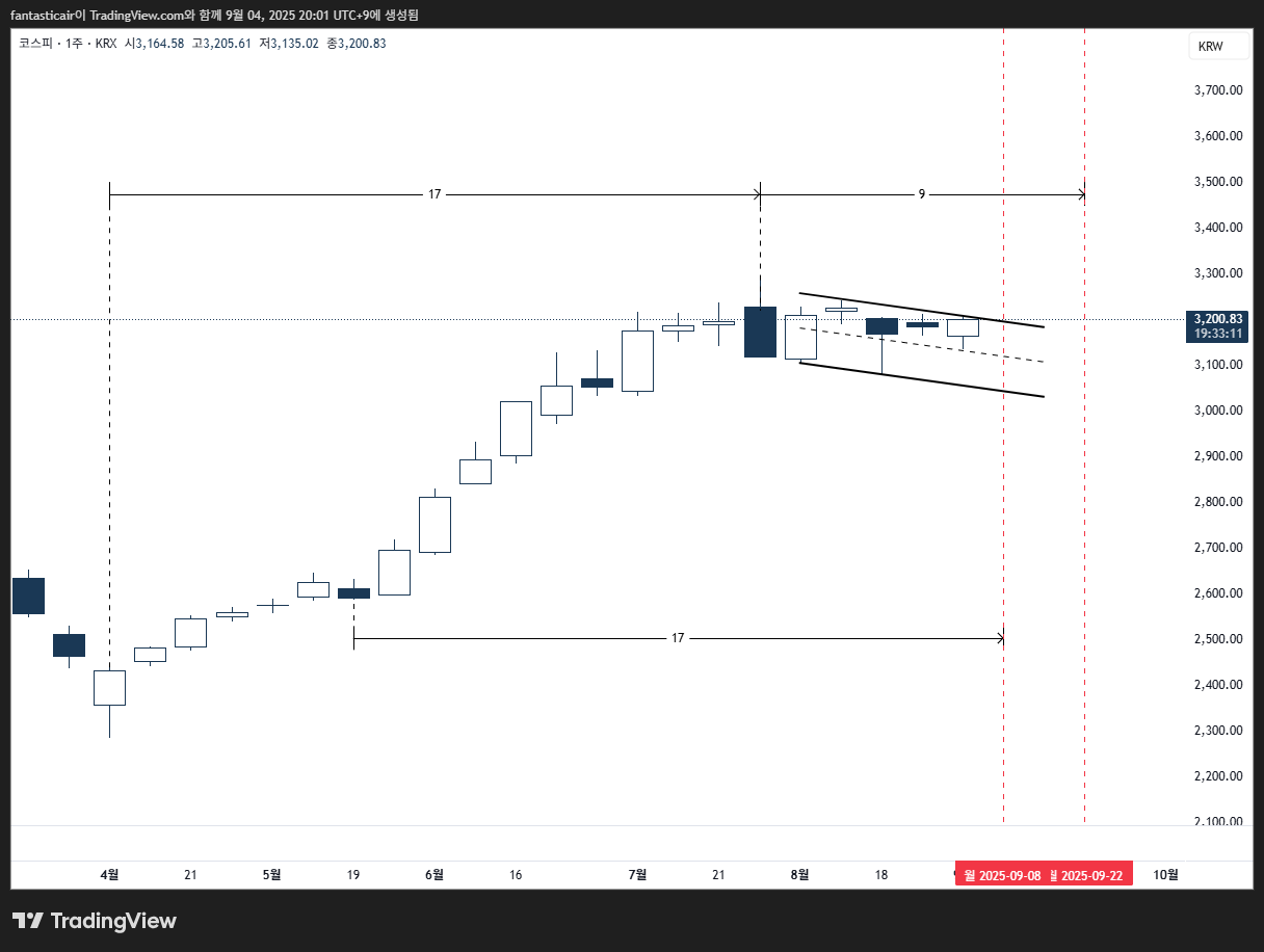 KRX:KOSPI Chart Image by fantasticair