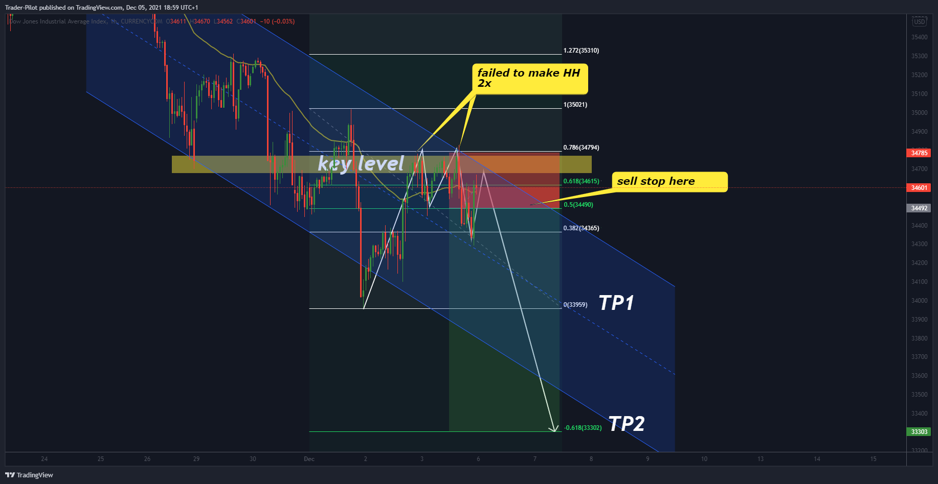 CURRENCYCOM:US30 ‏תמונת גרף מאת Trader-Mait