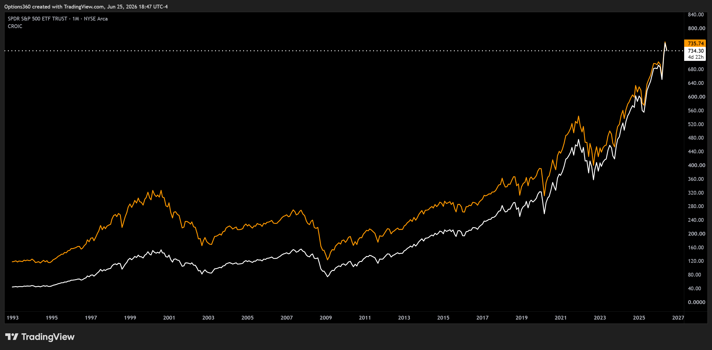 BATS:SPY Chart Image by Options360