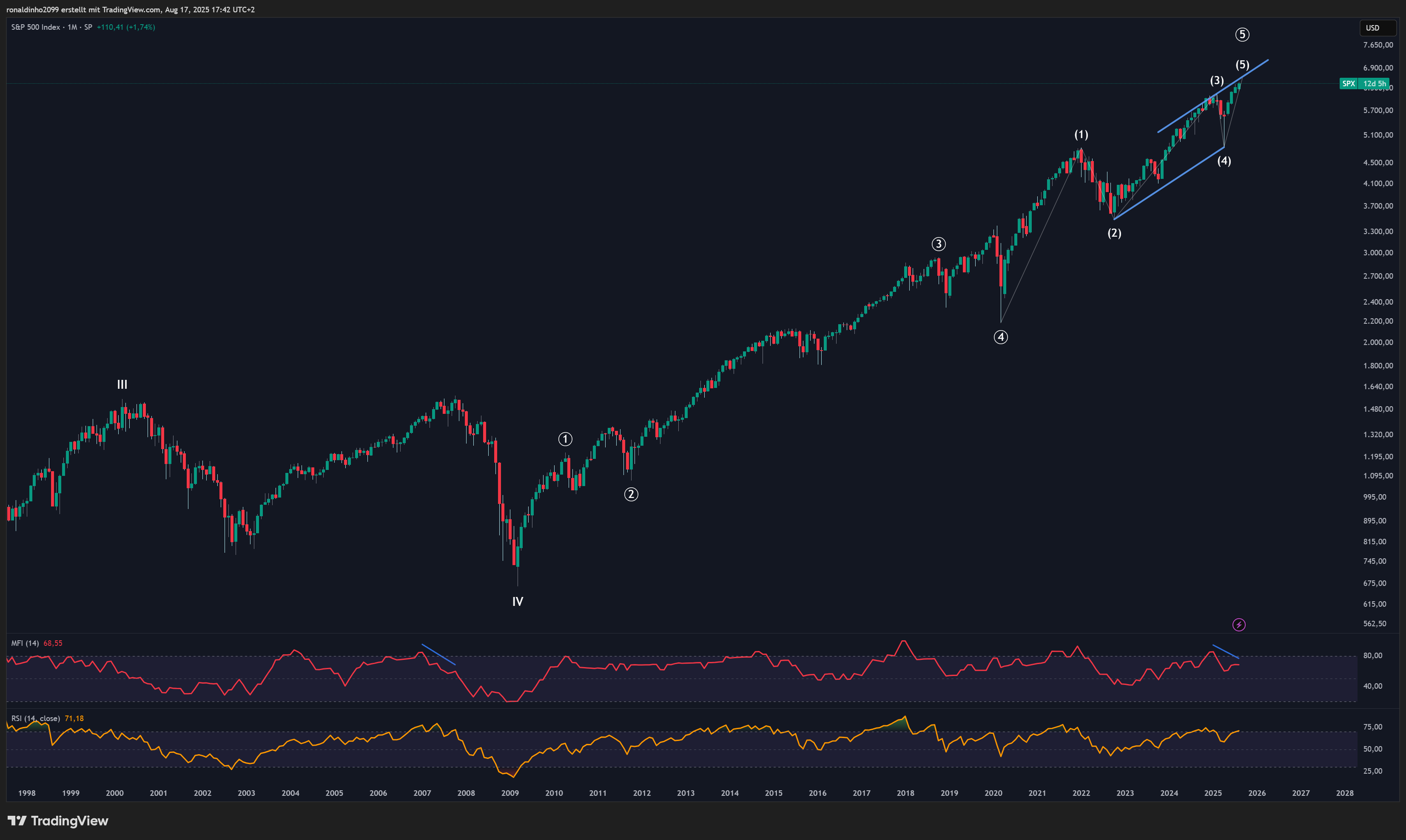 SP:SPX Imagen del gráfico de ronaldinho2099