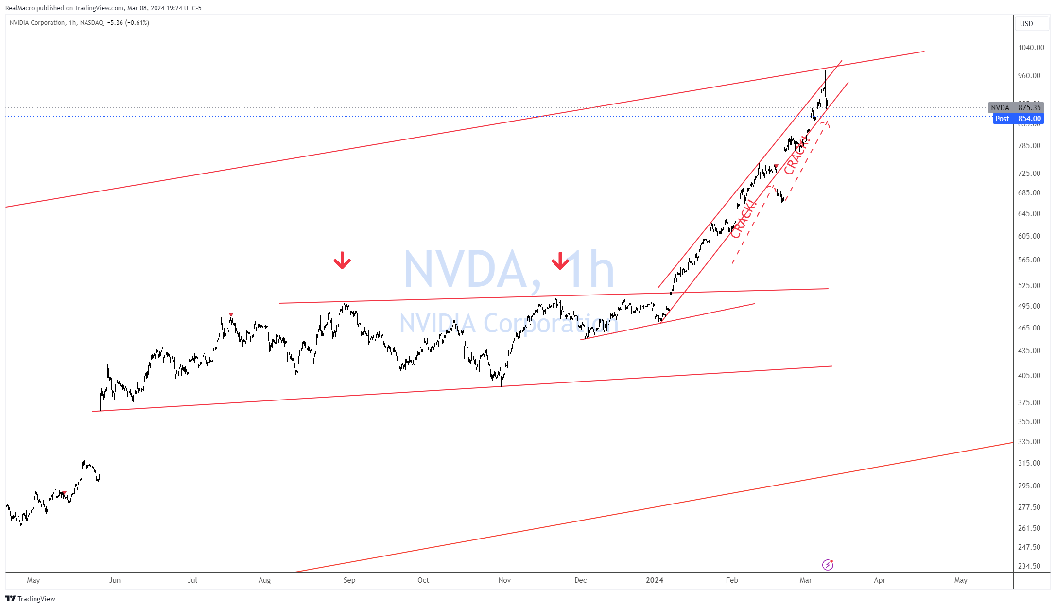 BATS:NVDA Chart Image by RealMacro