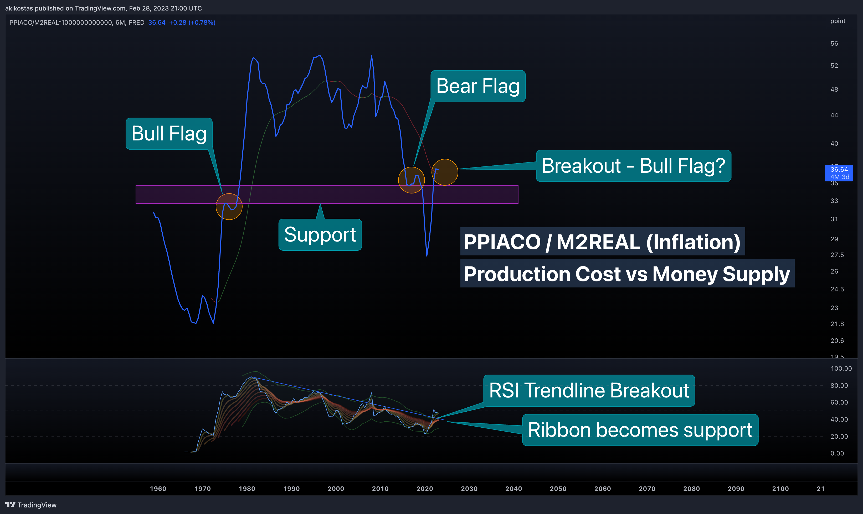 FRED:PPIACO/FRED:M2REAL*1000000000000 Chart Image by akikostas
