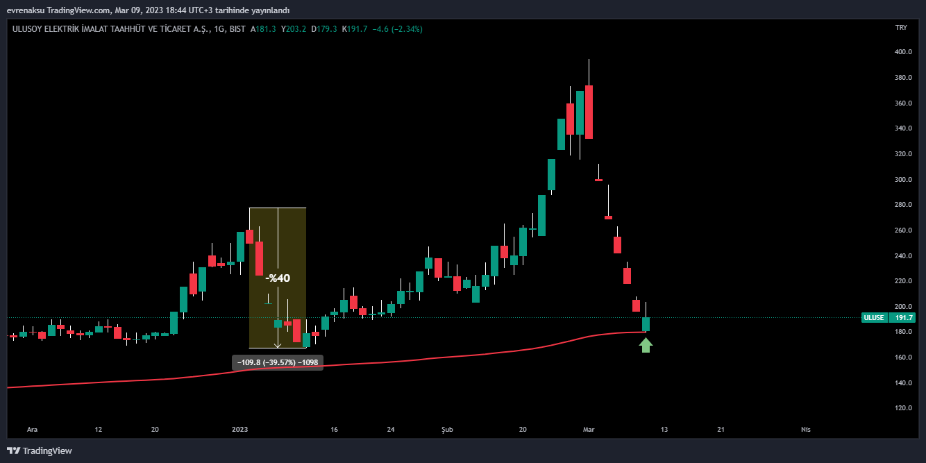 BIST:ULUSE Chart Image by evrenaksu