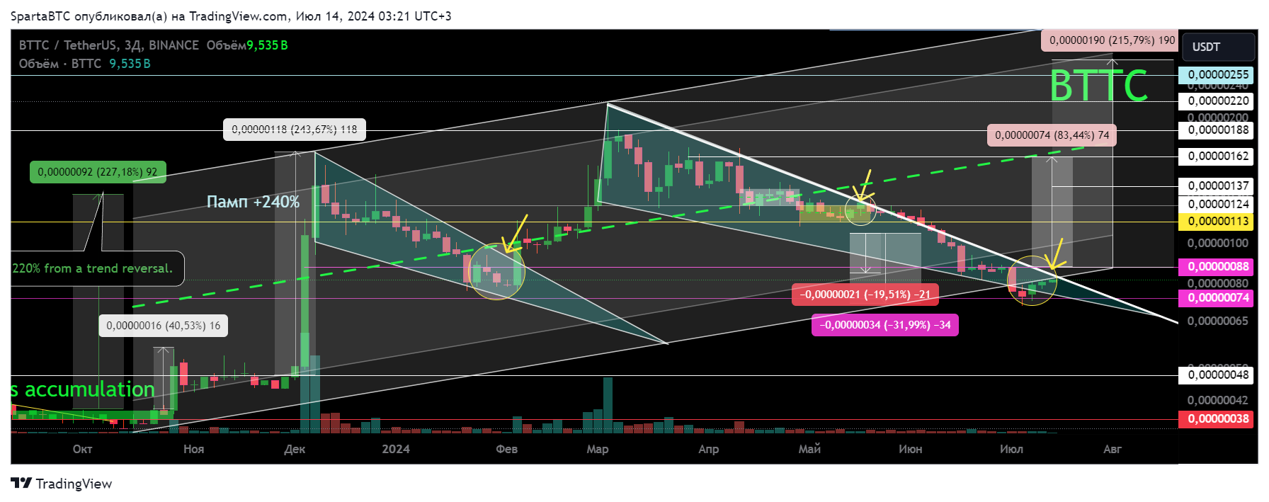 BINANCE:BTTCUSDT Gambar chart oleh SpartaBTC