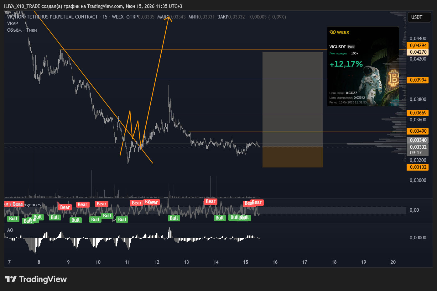WEEX:VICUSDT.P Chart Image by ILIYA_X10_TRADE