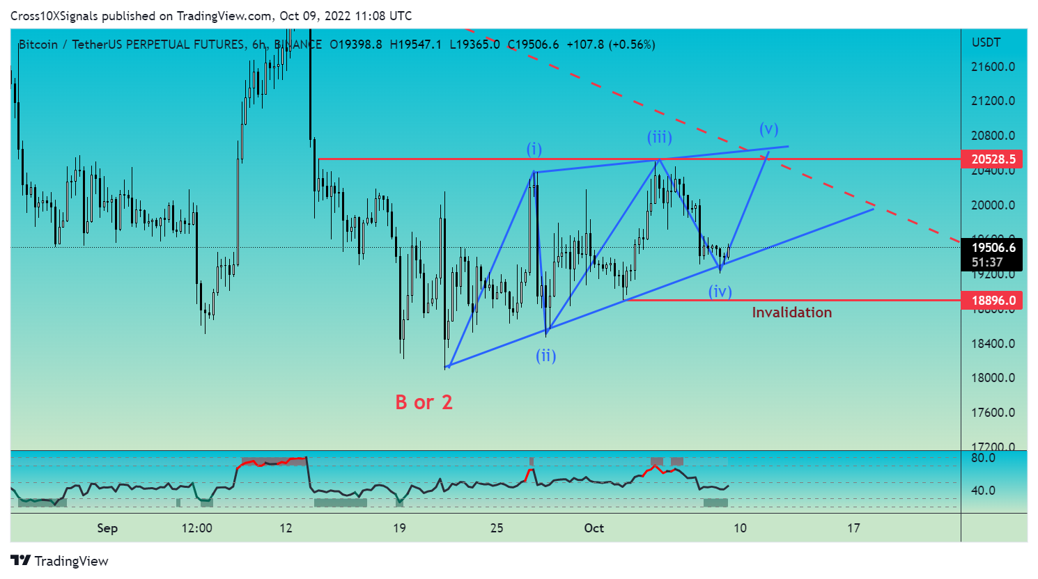BINANCE:BTCUSDTPERP Chart Image by Cross10XSignals